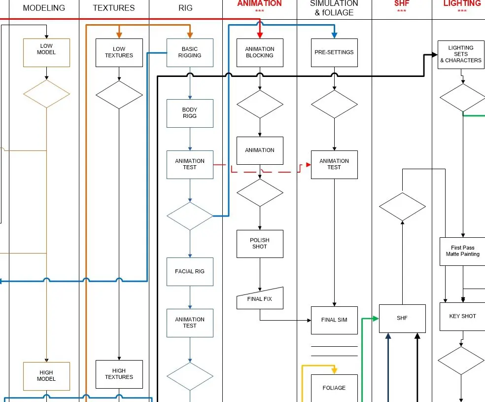Pipeline de un proyecto de animación
